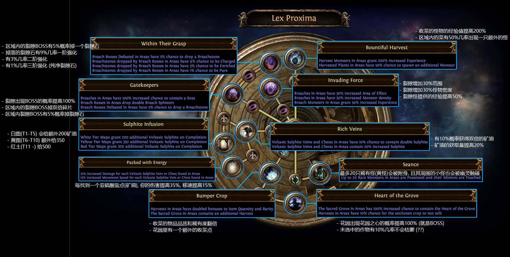 流放之路S14全异界地图天赋建议_http://www.abetid.com_游戏攻略_第3张
