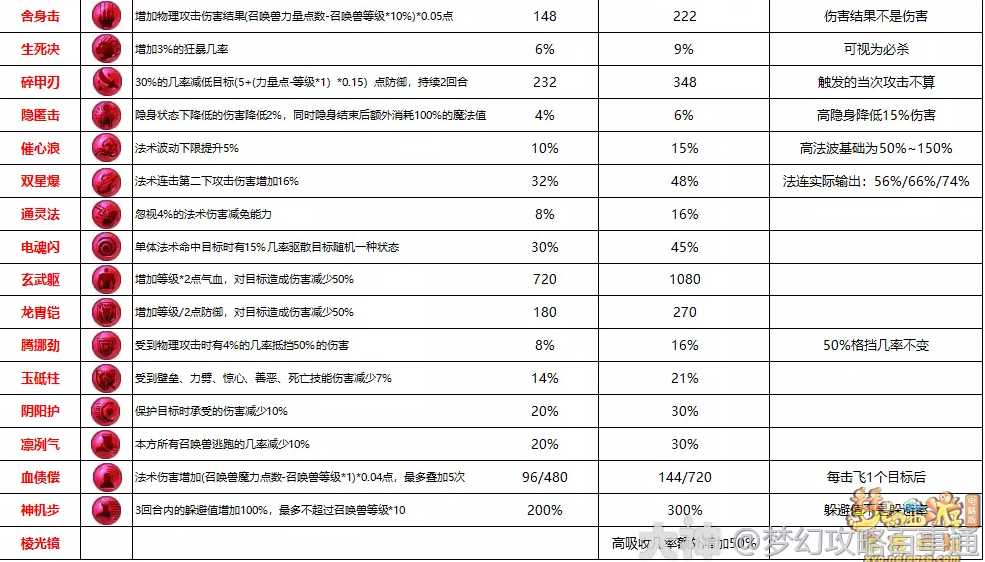 梦幻西游召唤兽内丹数据解析_http://www.abetid.com_游戏攻略_第5张