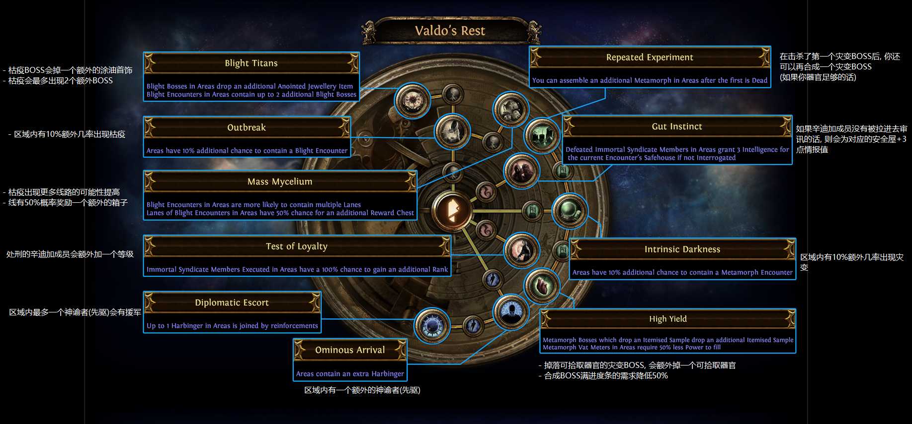 流放之路S14全异界地图天赋建议_http://www.abetid.com_游戏攻略_第4张