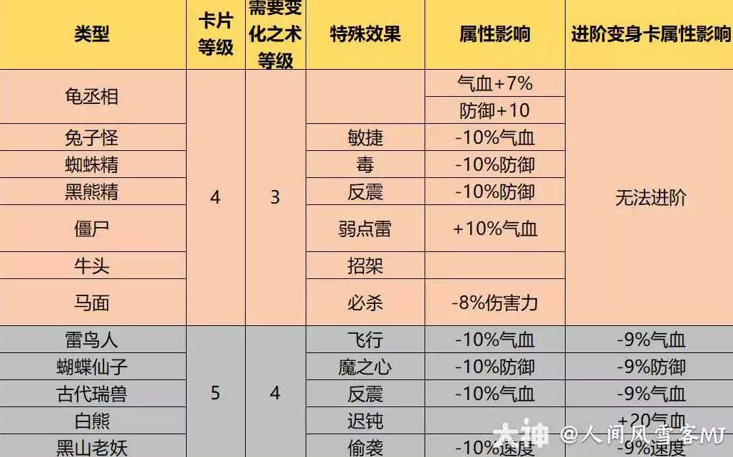 梦幻西游1到9级变身卡效果一览_http://www.abetid.com_游戏攻略_第3张