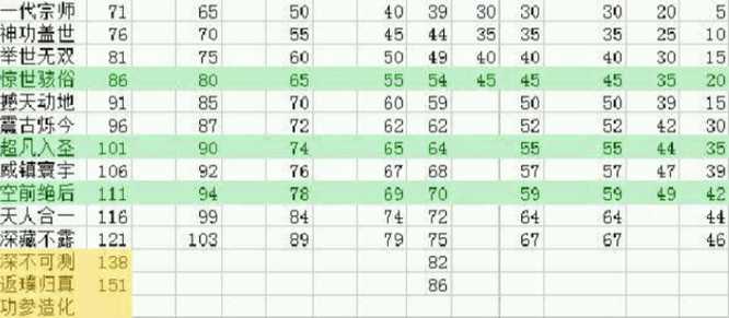 九阴真经实力等级表解析_游戏攻略_第4张_ab游戏 九阴真经实力等级表解析_http://www.abetid.com_游戏攻略_第4张