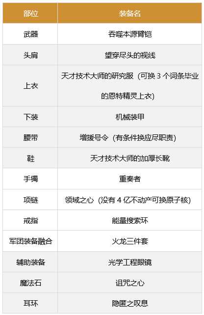 DNF男柔道军团装备推荐_http://www.abetid.com_游戏攻略_第1张