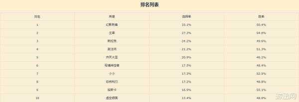 DOTA27.20版本高分段核心英雄TOP10介绍_游戏攻略_第1张_ab游戏 DOTA27.20版本高分段核心英雄TOP10介绍_http://www.abetid.com_游戏攻略_第1张