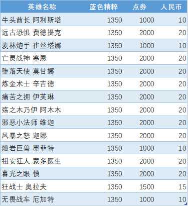 英雄联盟英雄价格一览表查询_游戏攻略_第2张_ab游戏 英雄联盟英雄价格一览表查询_http://www.abetid.com_游戏攻略_第2张