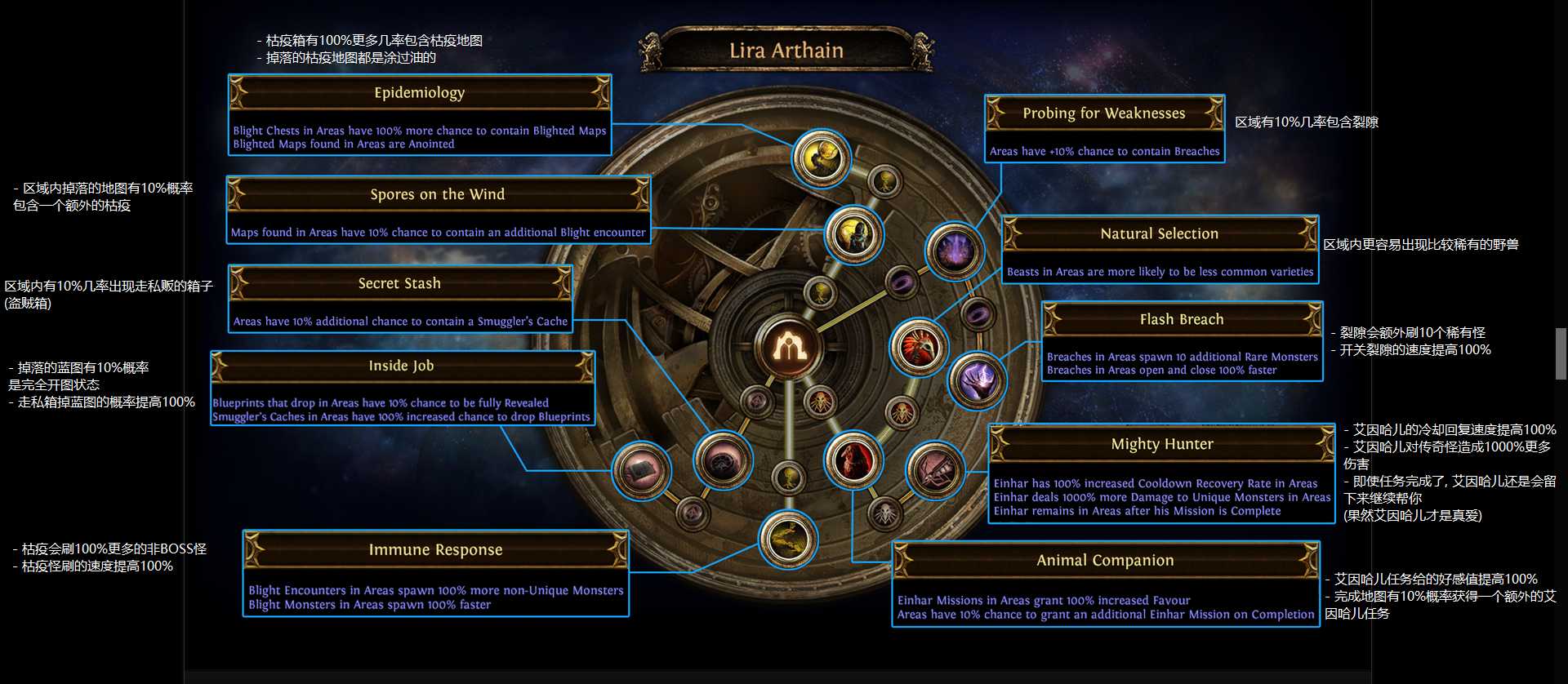 流放之路S14全异界地图天赋建议_http://www.abetid.com_游戏攻略_第6张