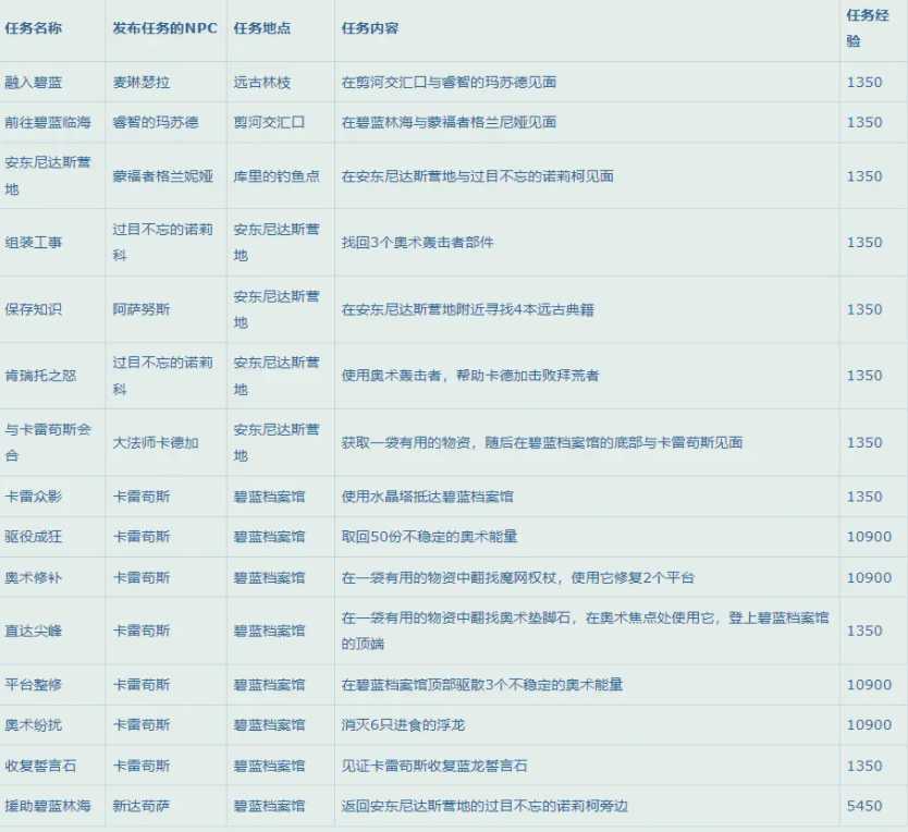 魔兽世界10.0如何升级_http://www.abetid.com_游戏攻略_第14张