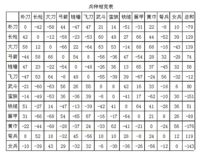 三国群英传2兵种克制表查询_http://www.abetid.com_游戏攻略_第3张