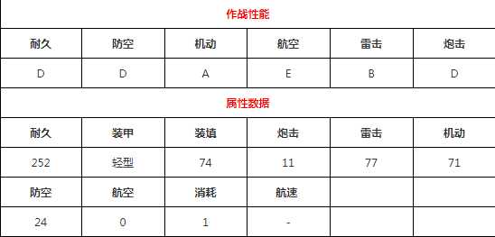 碧蓝航线棡建造时间介绍_游戏攻略_第2张_ab游戏 碧蓝航线棡建造时间介绍_http://www.abetid.com_游戏攻略_第2张