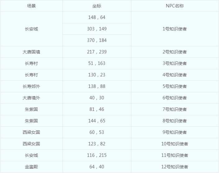 梦幻西游科举大赛全民知识赛玩法攻略_http://www.abetid.com_游戏攻略_第1张