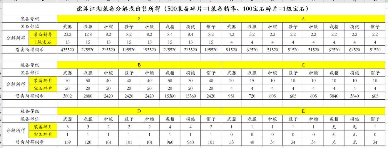 濡沫江湖宝石碎片产出数量分析_游戏攻略_第1张_ab游戏 濡沫江湖宝石碎片产出数量分析_http://www.abetid.com_游戏攻略_第1张