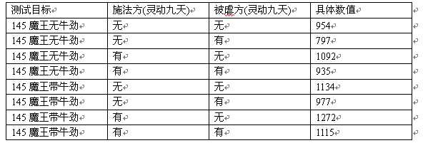 梦幻西游灵动九天测试分析_http://www.abetid.com_游戏攻略_第2张