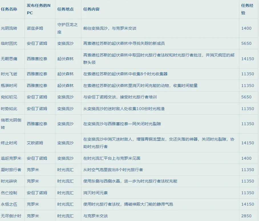 魔兽世界10.0如何升级_http://www.abetid.com_游戏攻略_第19张