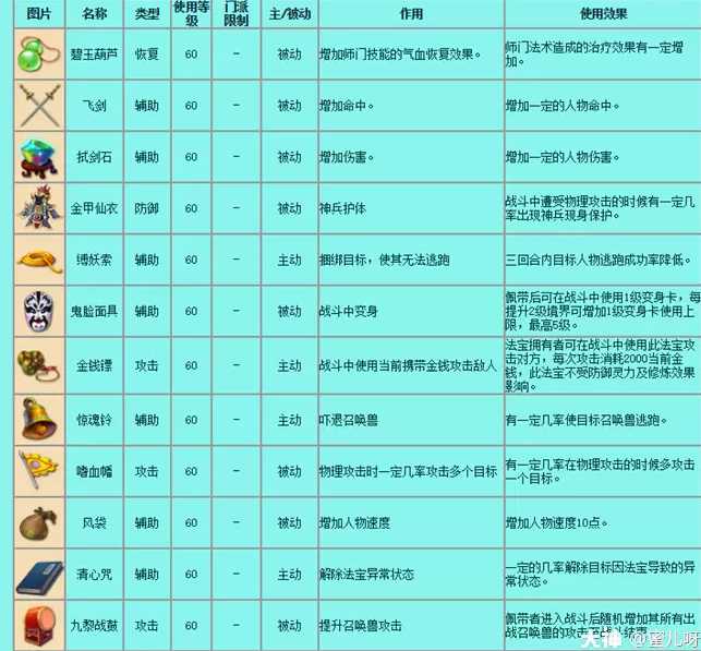 梦幻西游法宝的详细介绍_http://www.abetid.com_游戏攻略_第2张