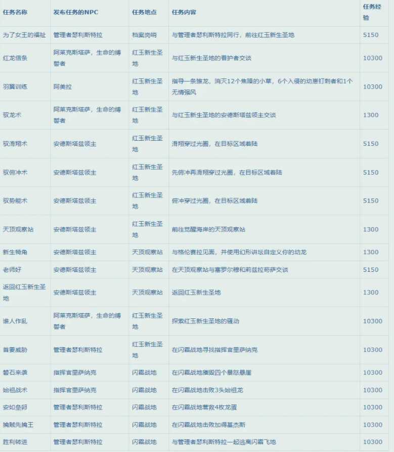 魔兽世界10.0如何升级_http://www.abetid.com_游戏攻略_第5张