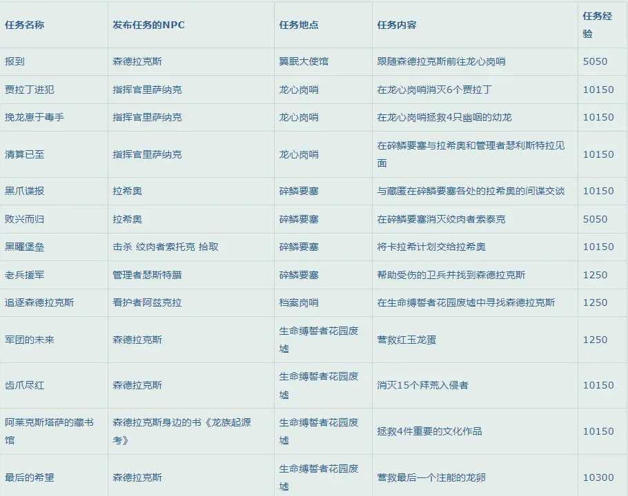 魔兽世界10.0如何升级_http://www.abetid.com_游戏攻略_第4张