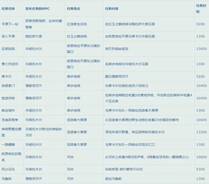 魔兽世界10.0如何升级_http://www.abetid.com_游戏攻略_第9张