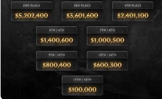 DOTA2ti10奖金分配规则_游戏攻略_第2张_ab游戏 DOTA2ti10奖金分配规则_http://www.abetid.com_游戏攻略_第2张