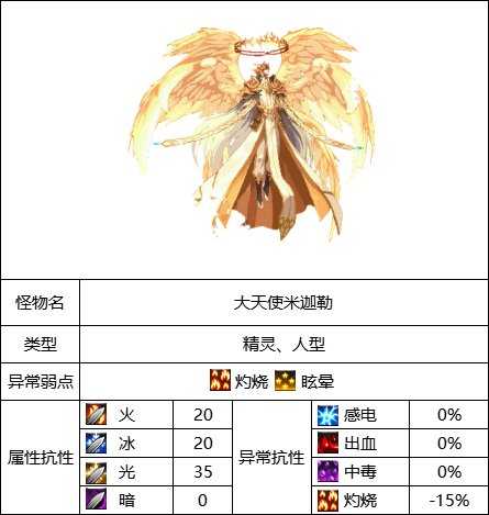 DNF大天使米迦勒打法攻略_http://www.abetid.com_游戏攻略_第1张