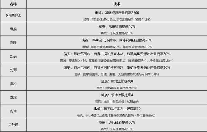率土之滨群雄逐鹿玩法攻略_http://www.abetid.com_游戏攻略_第2张