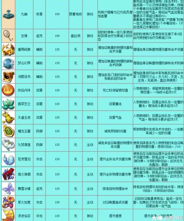 梦幻西游法宝的详细介绍_http://www.abetid.com_游戏攻略_第8张