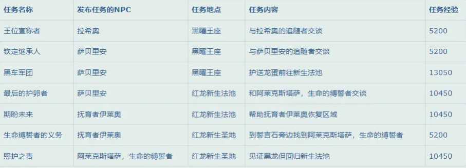 魔兽世界10.0如何升级_http://www.abetid.com_游戏攻略_第7张