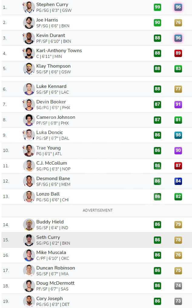 NBA 2K23三分能力值前十排名_游戏攻略_第2张_ab游戏 NBA 2K23三分能力值前十排名_http://www.abetid.com_游戏攻略_第2张