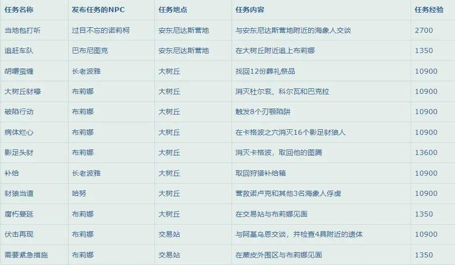 魔兽世界10.0如何升级_http://www.abetid.com_游戏攻略_第15张