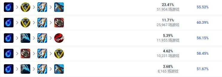 LOL2023EZ出装攻略_游戏攻略_第2张_ab游戏 LOL2023EZ出装攻略_http://www.abetid.com_游戏攻略_第2张