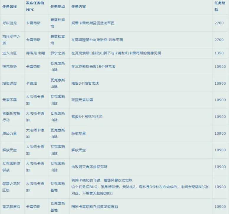 魔兽世界10.0如何升级_http://www.abetid.com_游戏攻略_第17张