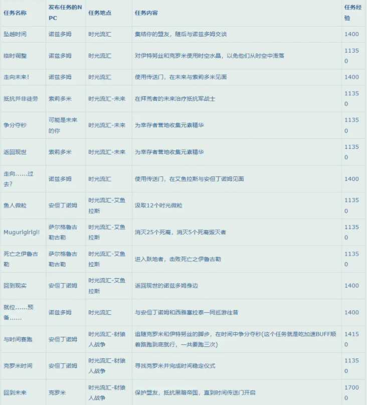 魔兽世界10.0如何升级_http://www.abetid.com_游戏攻略_第20张
