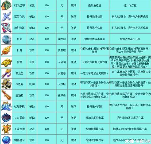 梦幻西游法宝的详细介绍_http://www.abetid.com_游戏攻略_第9张