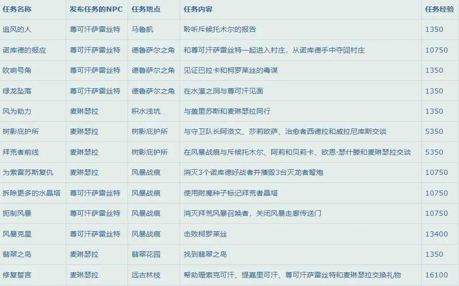 魔兽世界10.0如何升级_http://www.abetid.com_游戏攻略_第12张