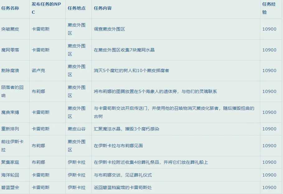 魔兽世界10.0如何升级_http://www.abetid.com_游戏攻略_第16张