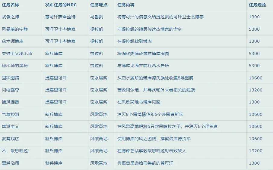魔兽世界10.0如何升级_http://www.abetid.com_游戏攻略_第11张