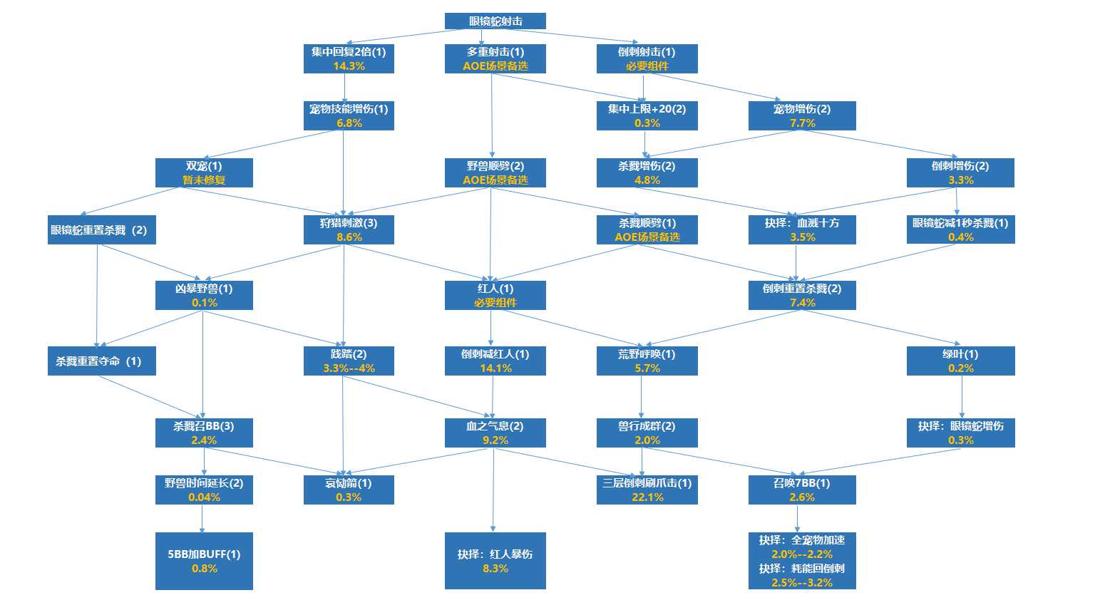 魔兽世界10.0兽王猎单体天赋加点_http://www.abetid.com_游戏攻略_第1张