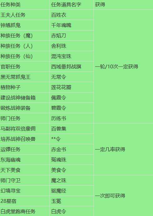 梦幻西游百晓任务攻略_http://www.abetid.com_游戏攻略_第6张