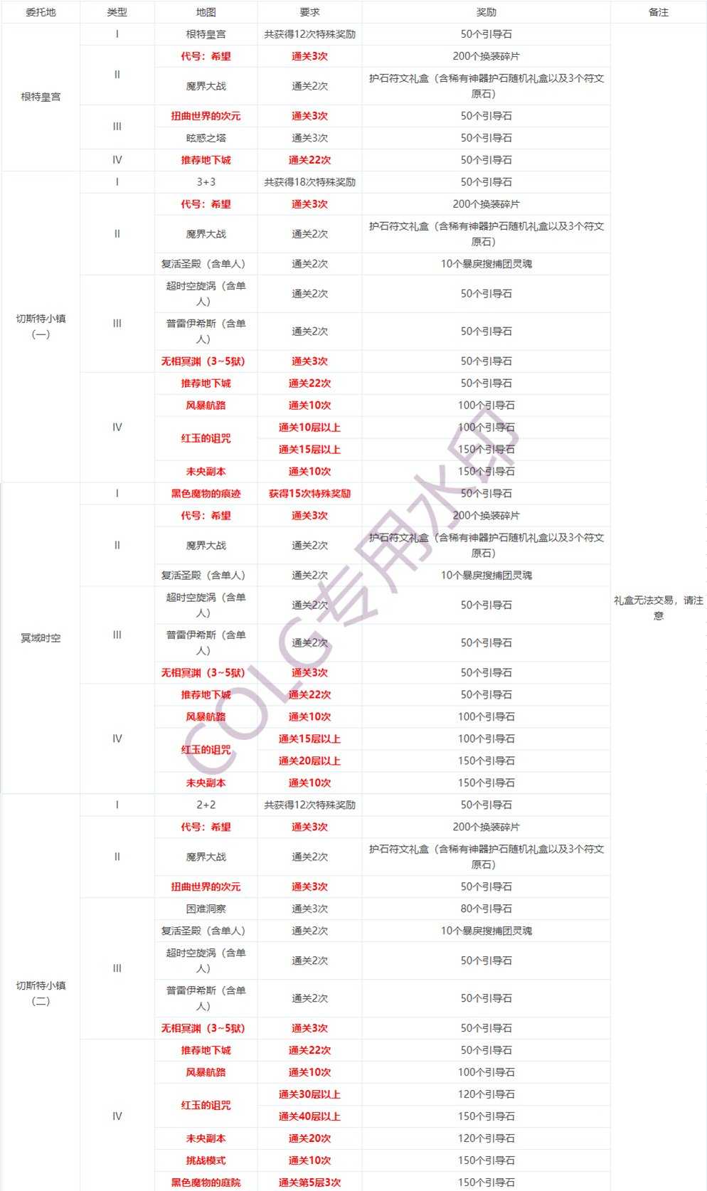 DNF委托任务执行方法_http://www.abetid.com_游戏攻略_第1张