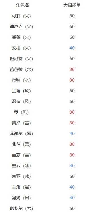 原神大招充能时间详解_http://www.abetid.com_游戏攻略_第1张